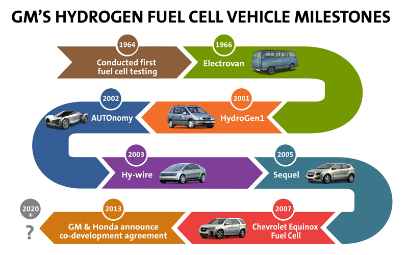 GMs_hydrogen_fuel_cell_vehicle_milestones_crop