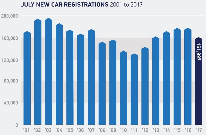 SMMT July registrations 2001 to 2017
