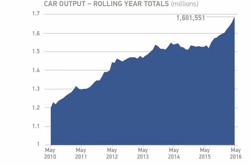 SMMT Car output_rolling year totals May 2016