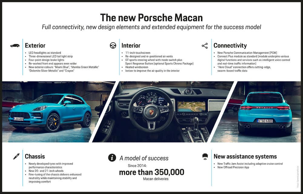 Updated Porsche Macan changes diagram