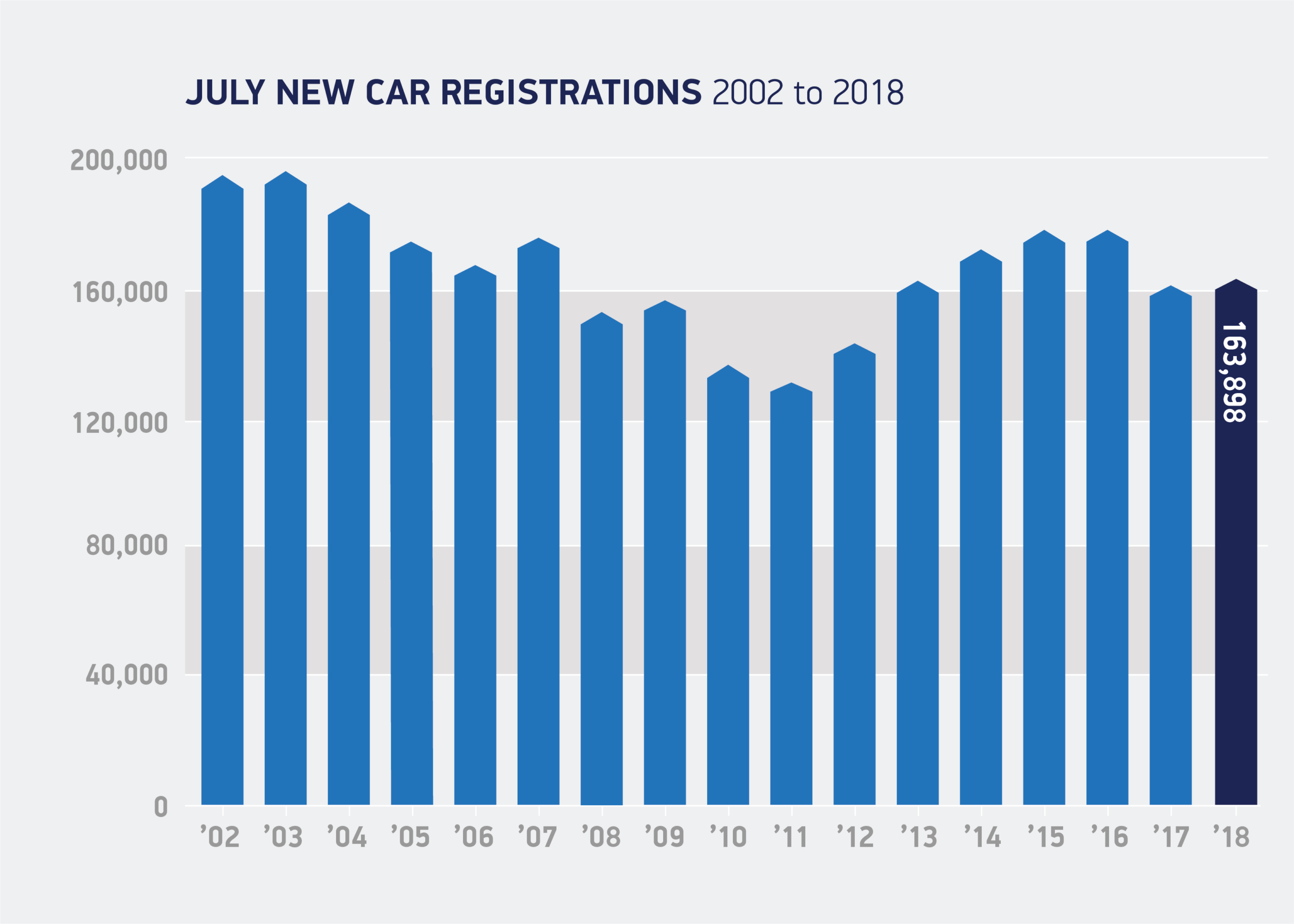 July registrations 2002 to 2018