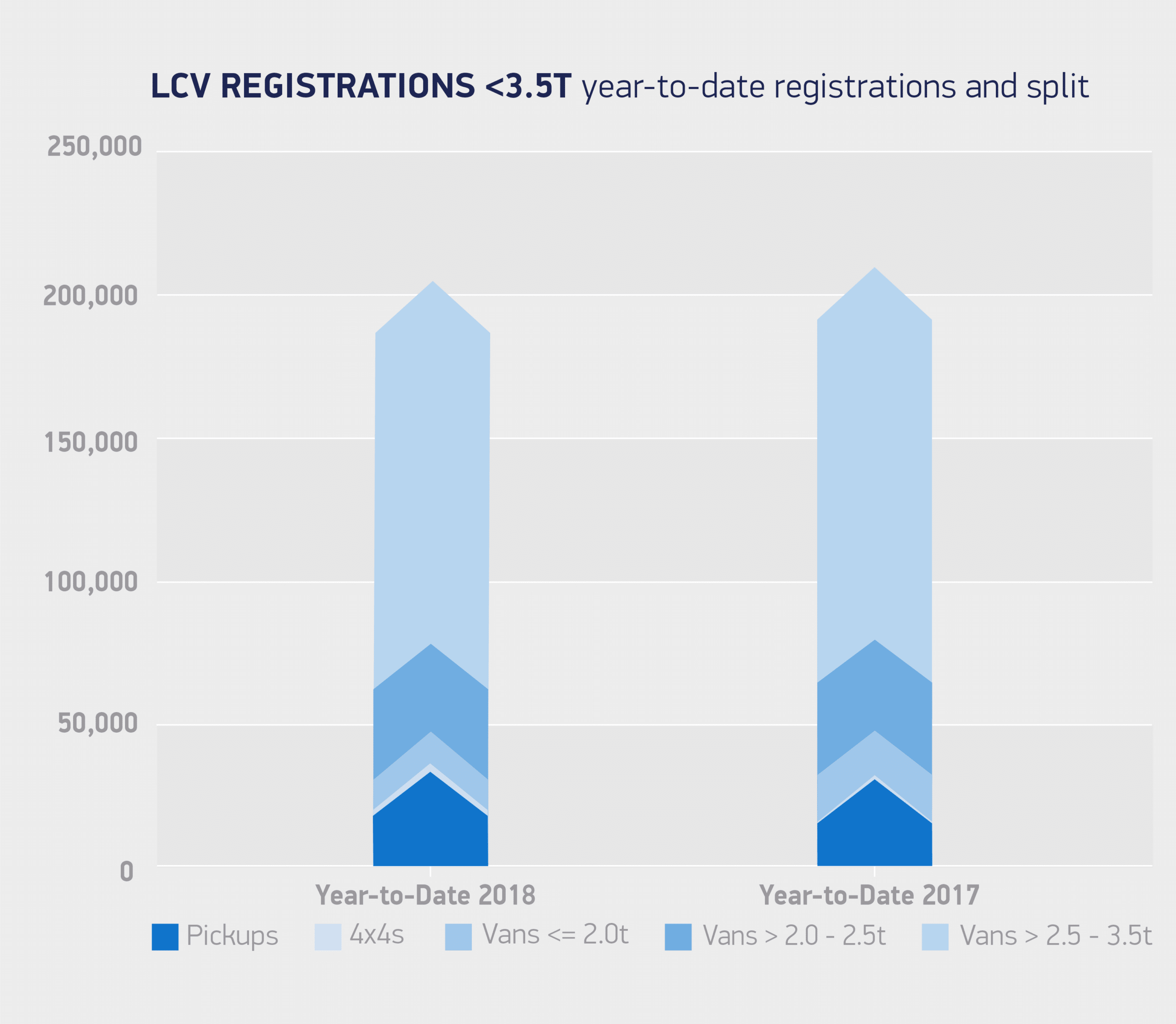 Van registrations 3-5T year to date registrations and split July 18