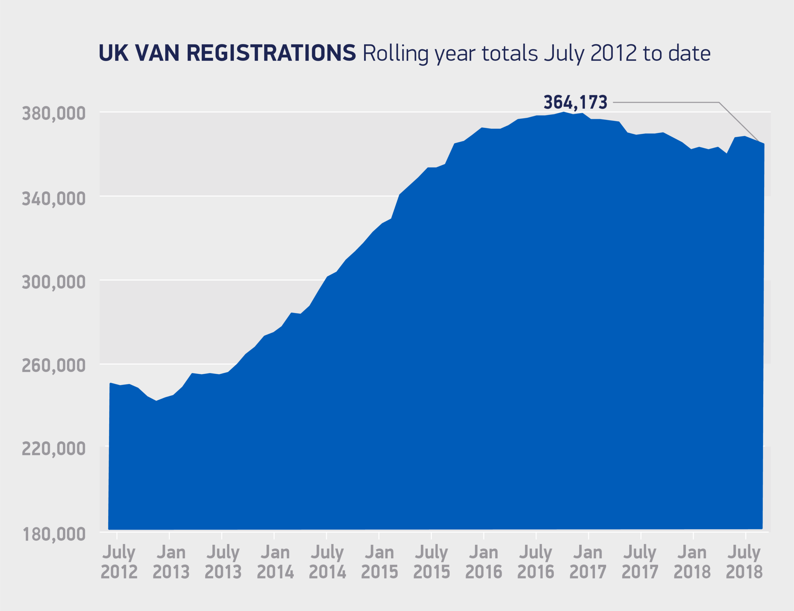 Van registrations rolling year totals July 2012 to date 2018 chart