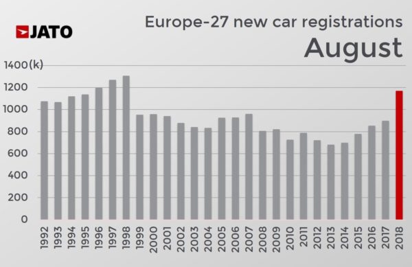 Europe car registrations August
