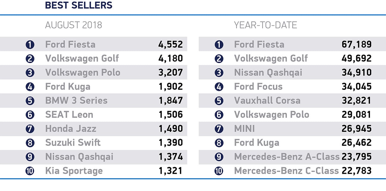 August 2018 new car registrations