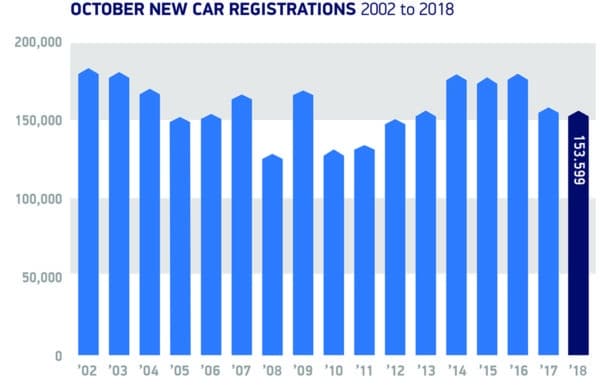 October car registrations 2018