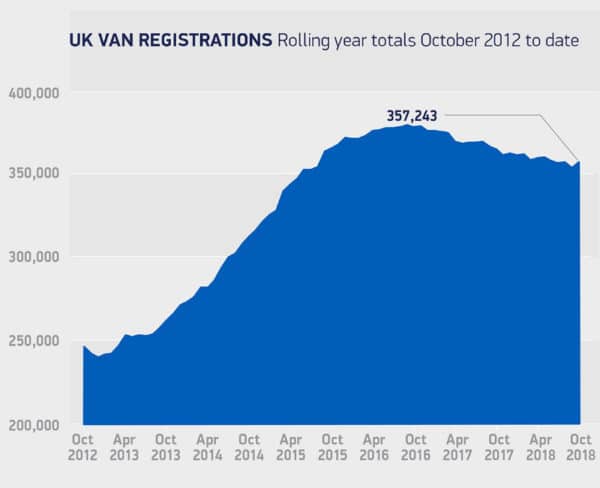 UK van registrations to october 2018