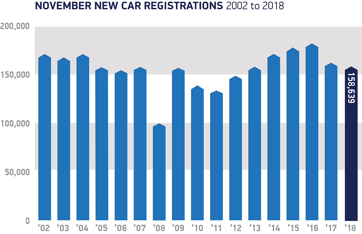 November registrations 2002 to 2018