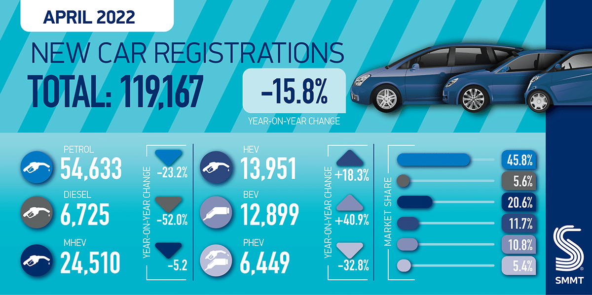 smmt car regs summary graphic apr 22