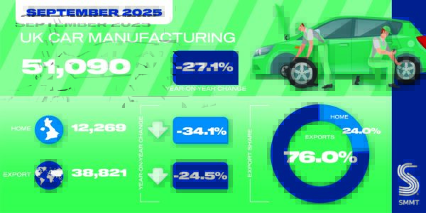 Car Manufacturing social graphic Sep 2025 -SMMT vehicle production