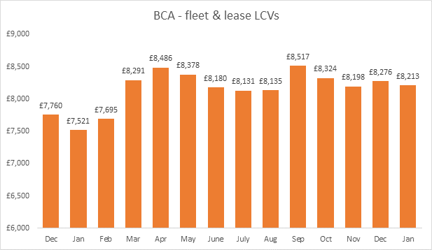Bar chart showing BCA fleet and lease LCV values from December to January, ranging from £7,521 to £8,517, with peak in…