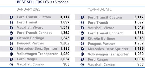 Best-selling LCV models year-to-date, ranked by sales volume from Ford Transit Custom to Ford Ranger.