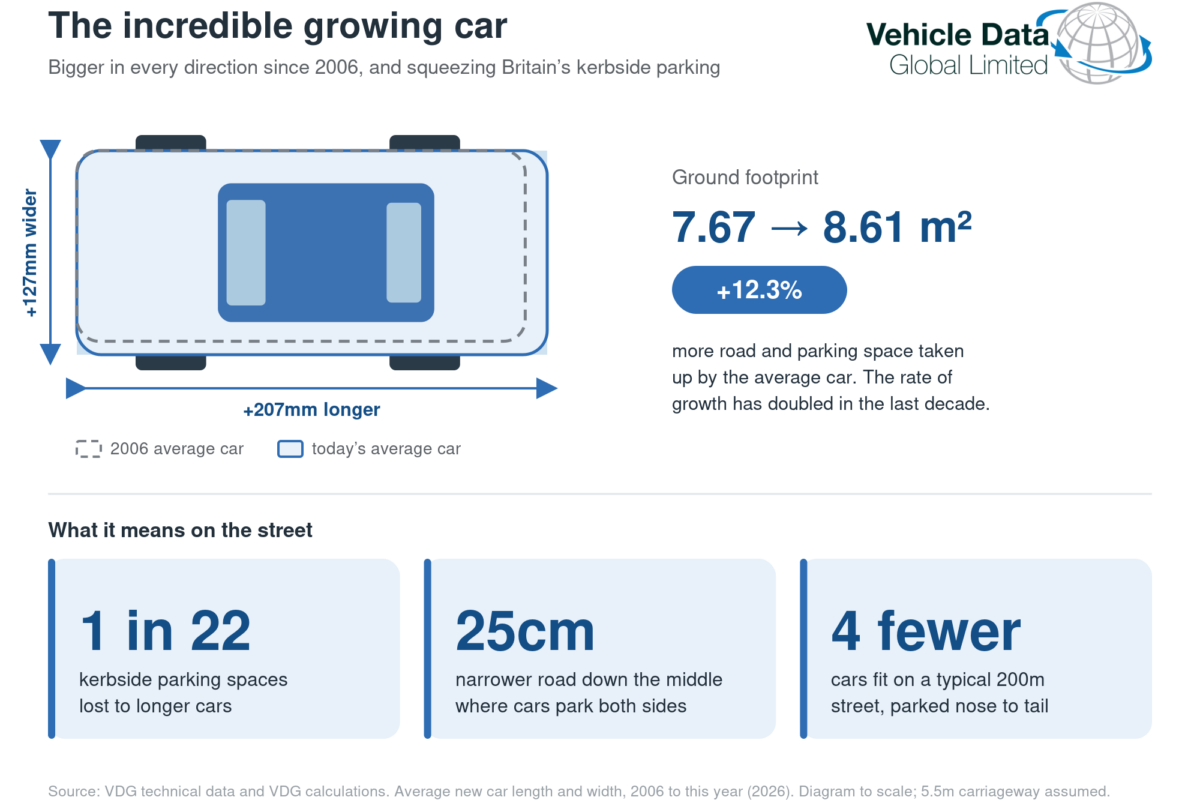Growing car sizes are adding to Britain’s parking problems, analysis finds