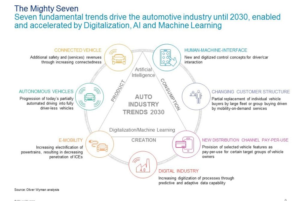 7_trends_that_will_change_the_automotive_industry_according_to_Oliver_Wyman_en 1